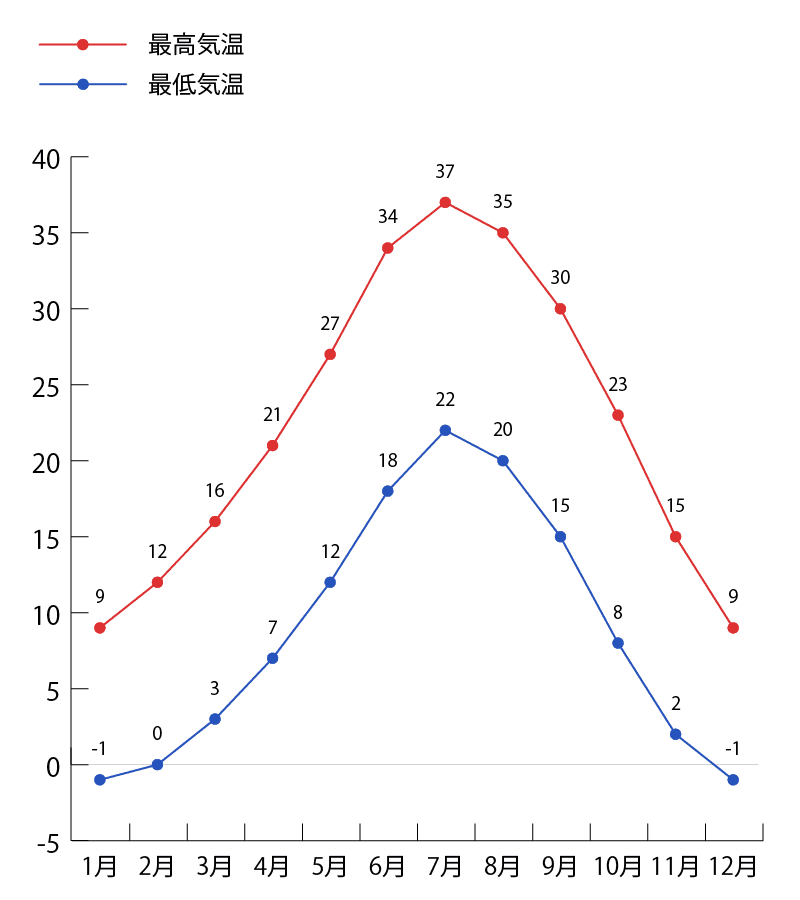 アンテロープキャニオンの気温