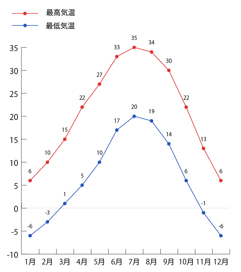 アーチーズ国立公園の気温