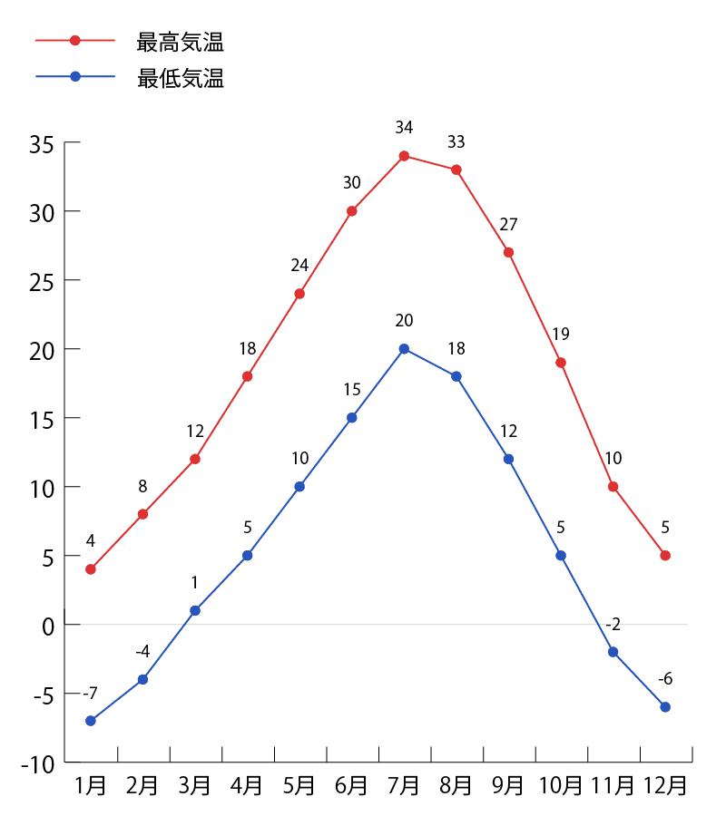 ボンネビル・ソルトフラッツの気温