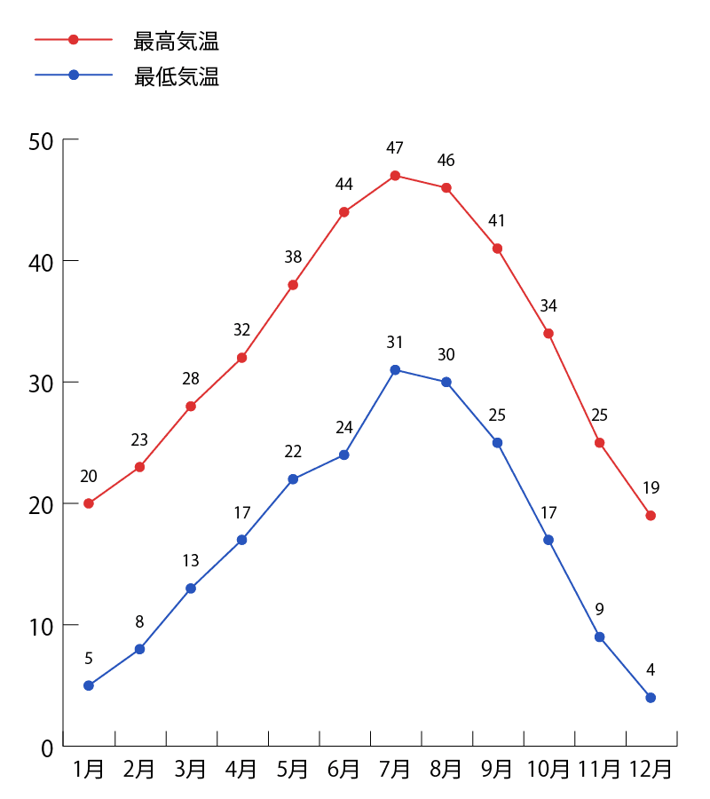 デス・バレー国立公園の気温