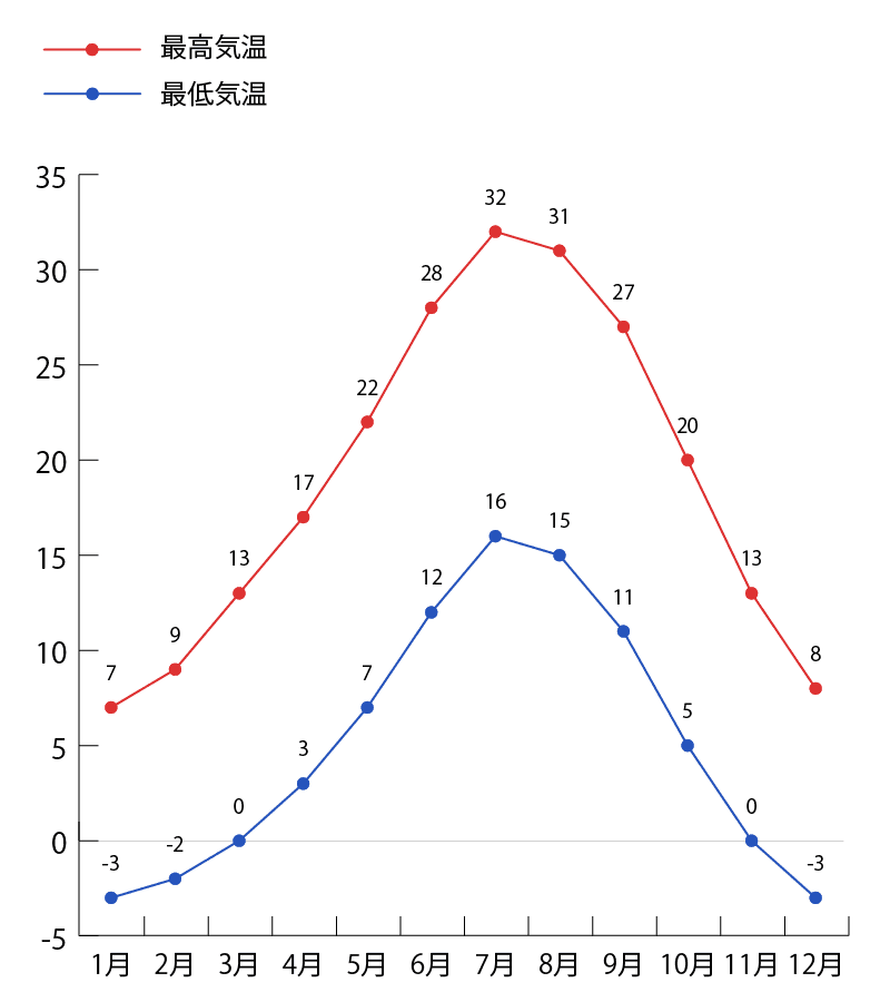 グランド・キャニオン国立公園の気温