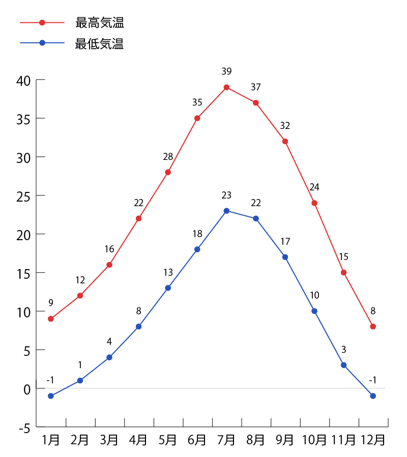 ホースシューベンドの気温