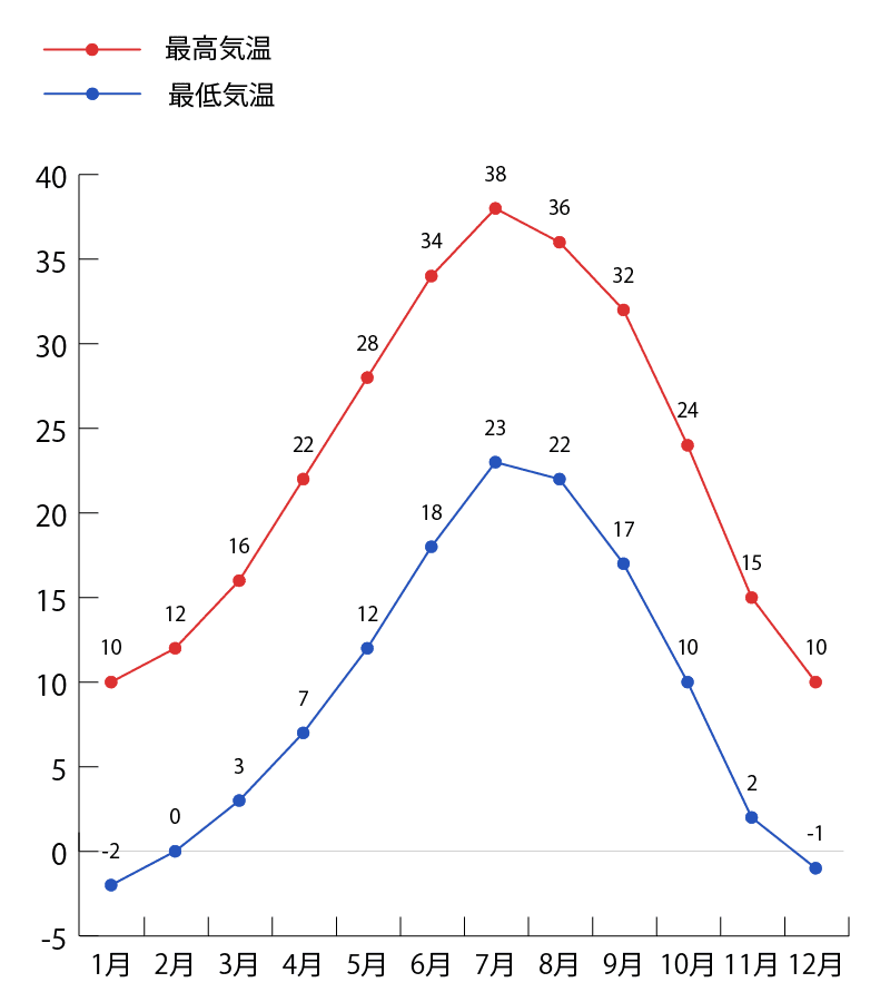 レイクパウエルの気温