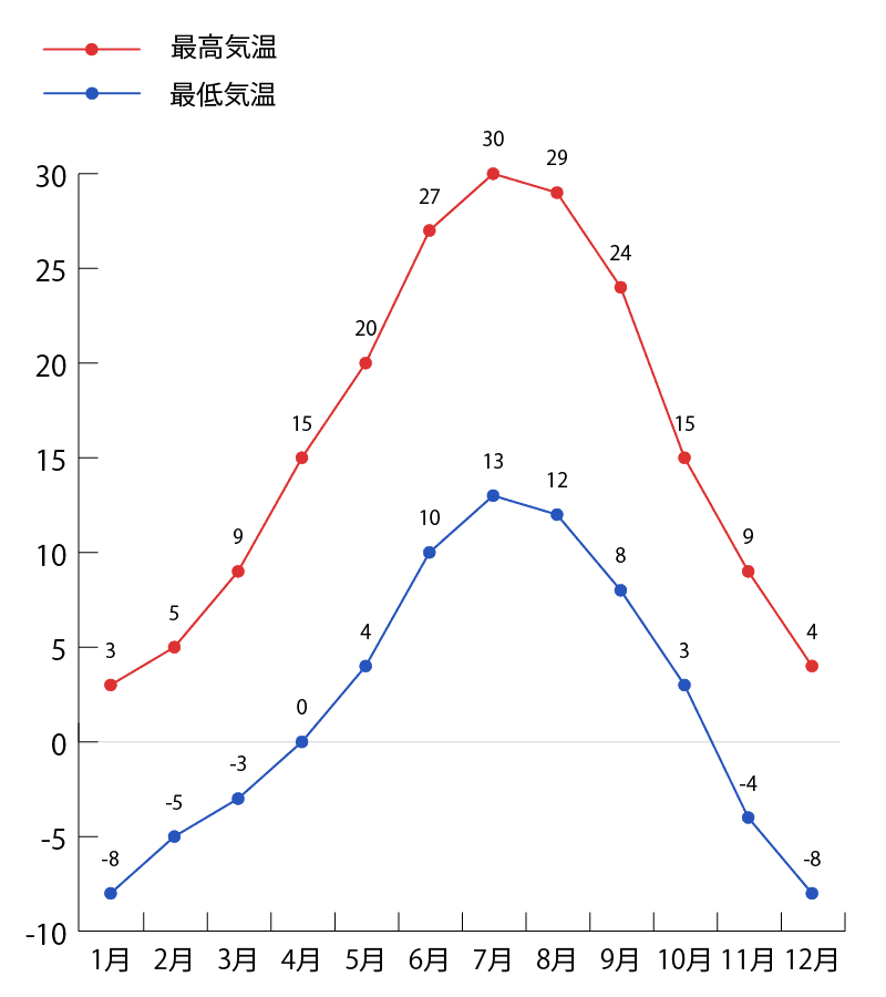 メサベルデ国立公園の気温