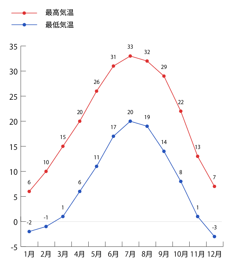 モニュメントバレーの気温