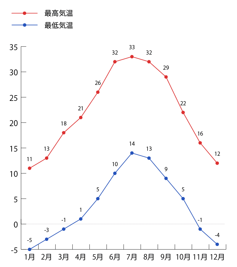 ルート66サインの気温