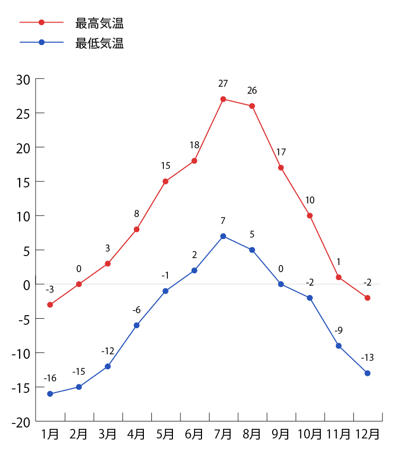 イエローストーン国立公園の気温
