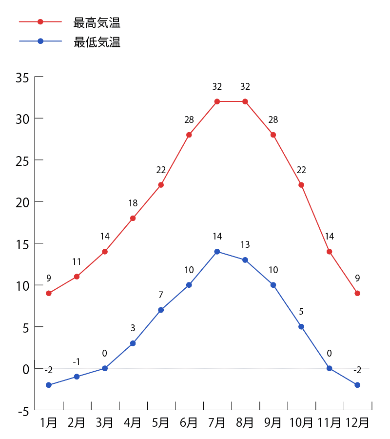 ヨセミテ国立公園の気温