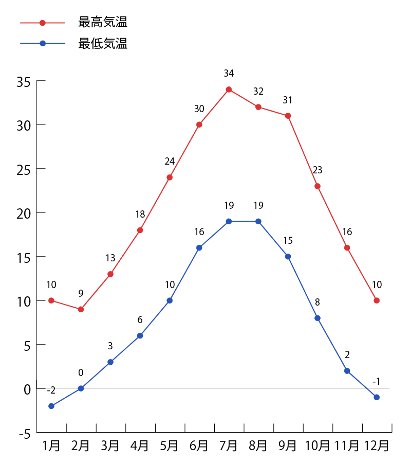 ザイオン国立公園の気温