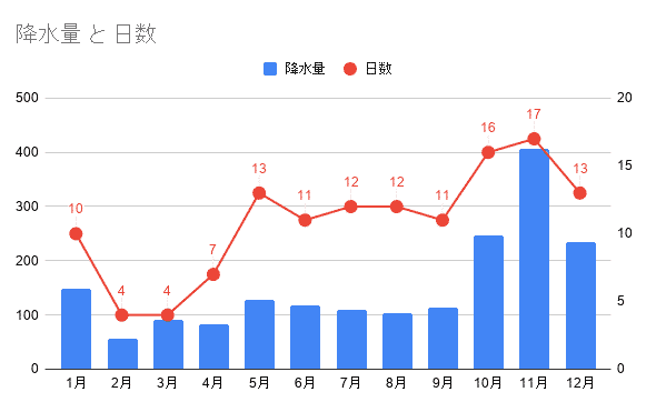 サムイ島の降水量と日数