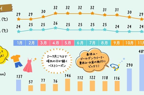サムイ島の年間の気温の変化グラフと降水量のグラフ