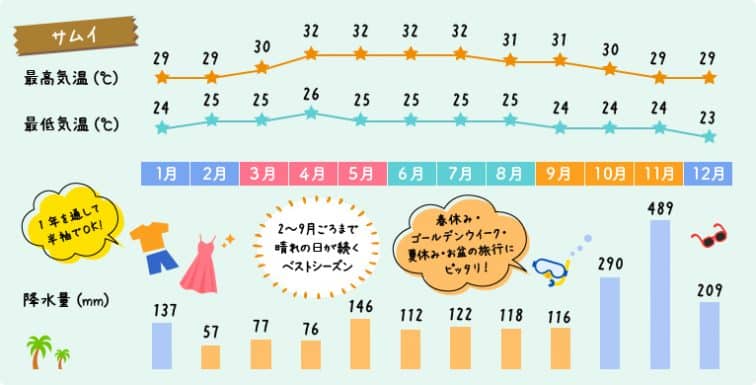 サムイの天気 気温 何月がベストシーズン 観光の目的に合わせた時期をご紹介 トラベルスタンダードジャパン