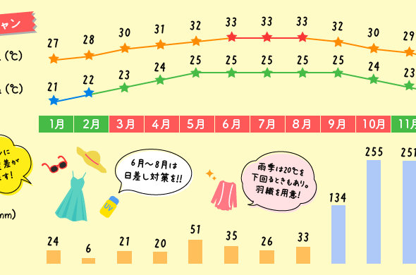 ベトナム・ニャチャンの天気と気温
