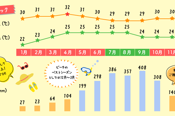 ベトナム・フーコック島の天気と気温