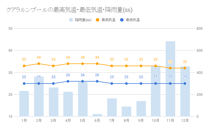 クアラルンプールの天気 気温 年間を通してベストシーズン スコール対策や服装 持ち物についてご紹介 トラベルスタンダードジャパン