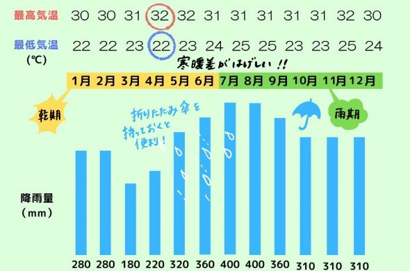 weatherforecast in palau