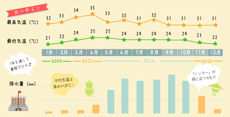 ホーチミンの年間の天気や気温、降水量