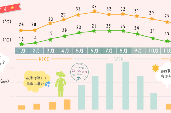 ハノイの天気・気温