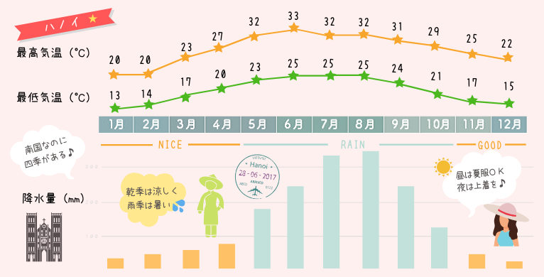 ベトナムにも四季がある 首都ハノイの天気や気温を徹底解説 時期に合わせたピッタリな観光もご紹介 トラベルスタンダードジャパン