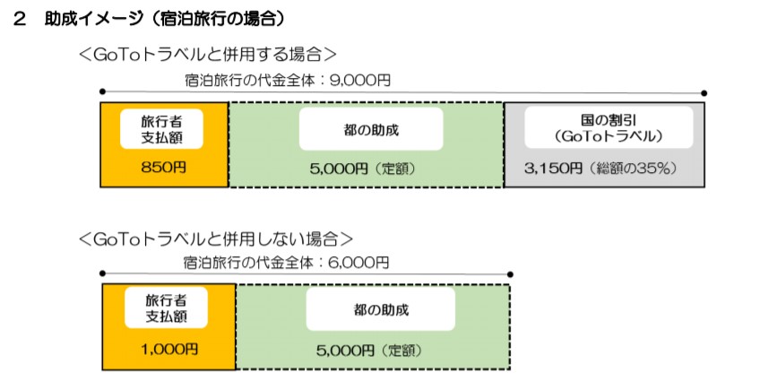 OTOトラベル 東京都民 上乗せ支援