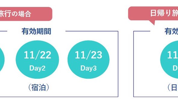 GoToトラベルキャンペーン地域共通クーポン