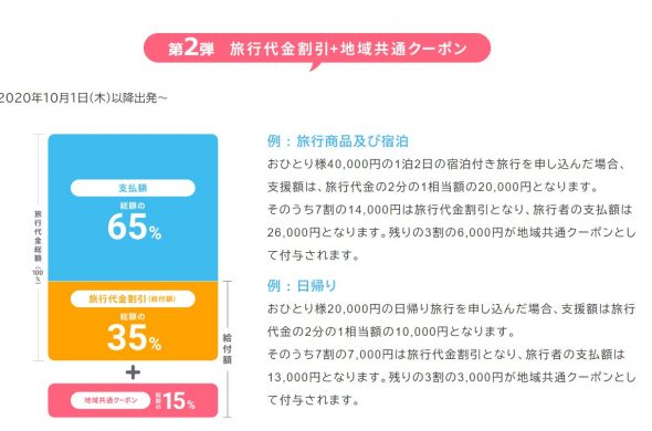 GoToトラベルキャンペーン 地域共用クーポン