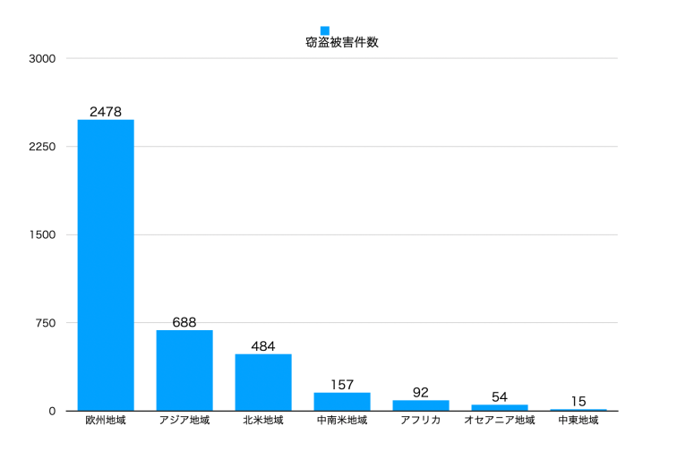 世界窃盗被害件数