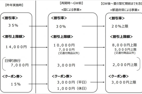 GOTOトラベル得するには？