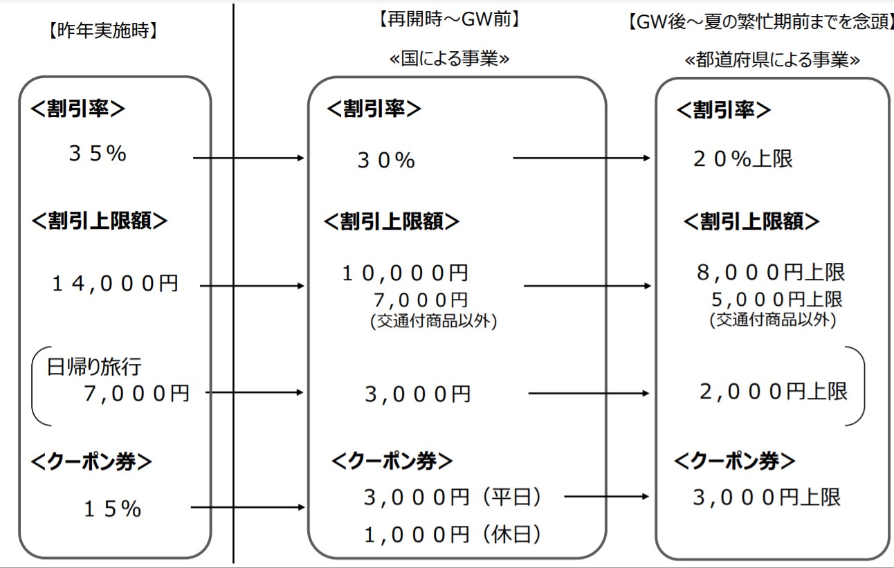 GOTOトラベル得するには？