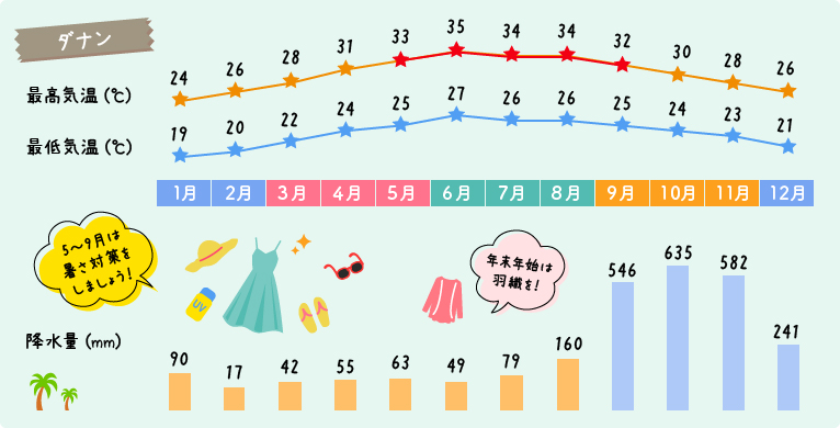 ダナンの天気と気候グラフ