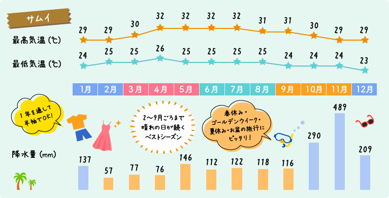 サムイ島の天気と気温グラフ