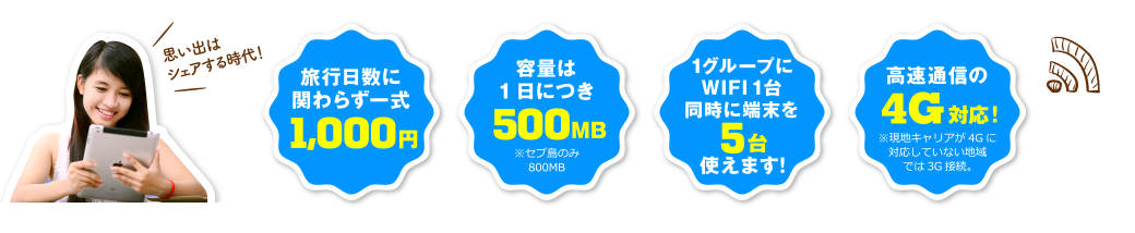 旅行日数に関わらず一式1,000円／容量は一日につき500MB／1グループにWIFI 1台 同時に端末を5台使えます！／高速通信の4G対応！