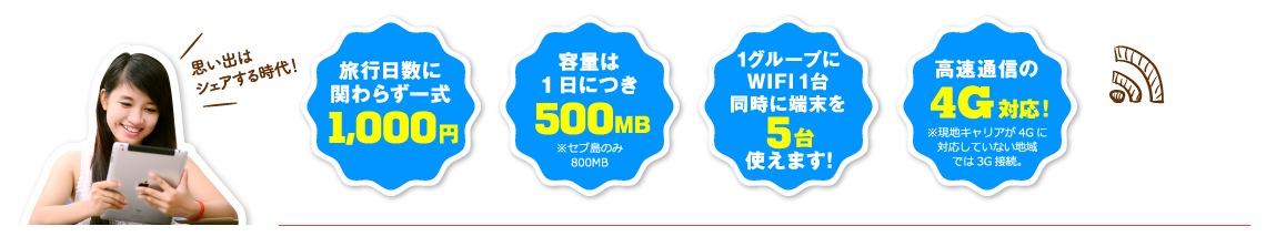 旅行日数に関わらず一式1,000円／容量は一日につき500MB／1グループにWiFi 1台 同時に端末を5台使えます！／高速通信の4G対応！
