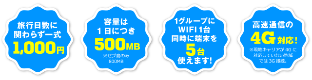 旅行日数に関わらず一式1,000円／容量は一日につき500MB／1グループにWIFI 1台 同時に端末を5台使えます！／高速通信の4G対応！