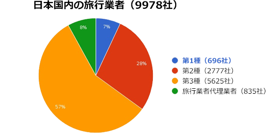 日本国内の旅行業者