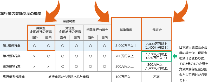 旅行業の登録制度の概要