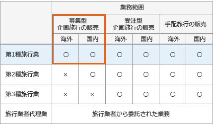 募集型企画旅行