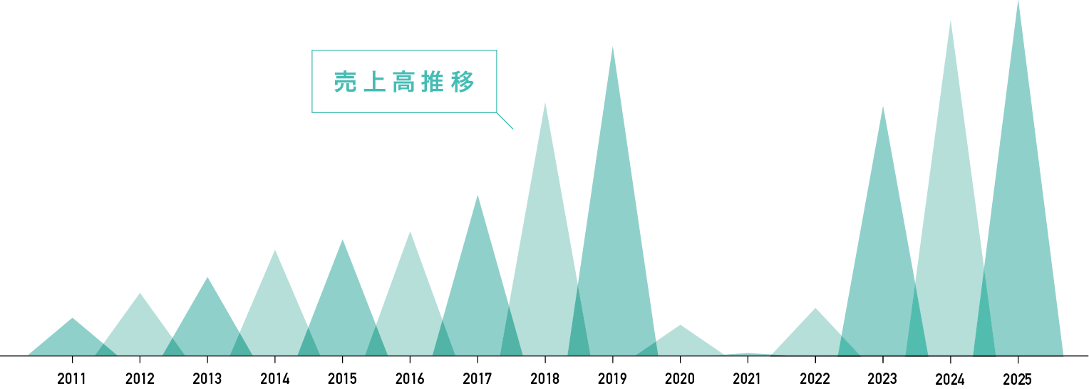 売上高推移