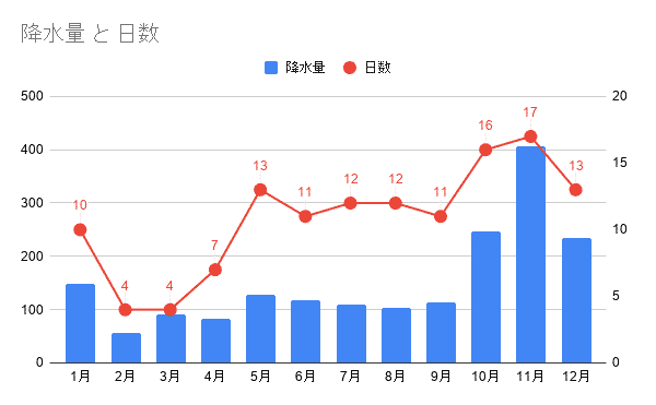 サムイ島の降水量と日数