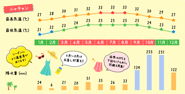 ベトナム・ニャチャンの天気と気温