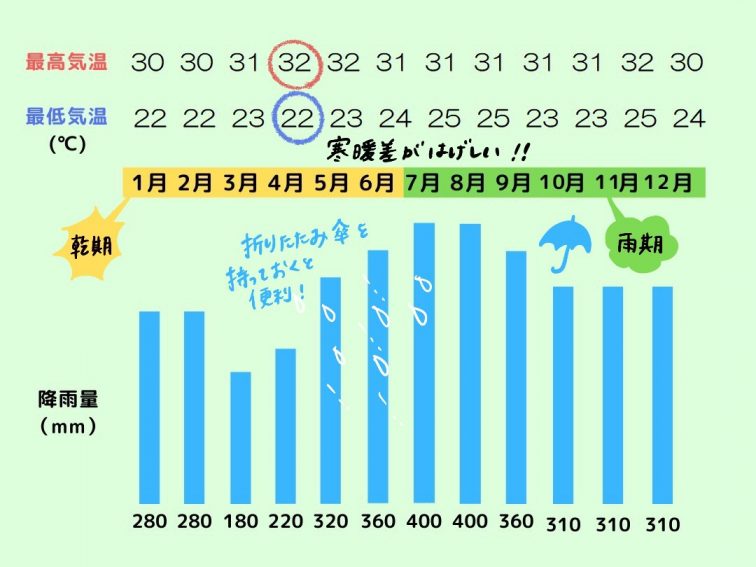 weatherforecast in palau