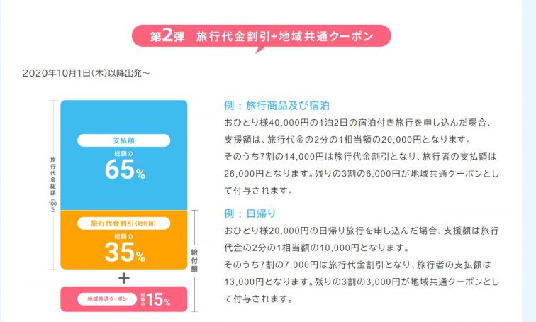 GoToトラベルキャンペーン 地域共用クーポン
