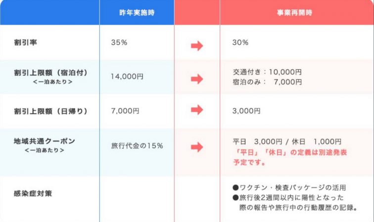 新GoToトラベルキャンペーン