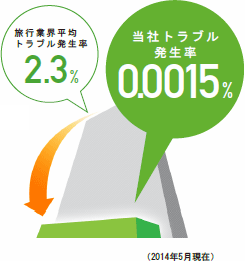 圧倒的なサービスクオリティの秘密。