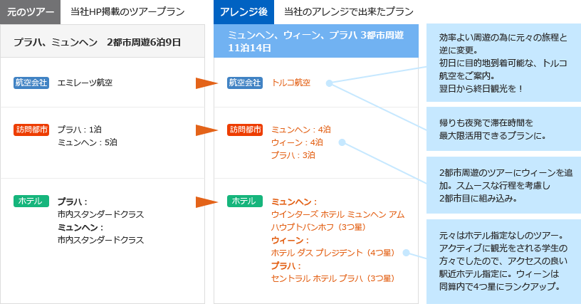 パッケージツアーのアレンジ