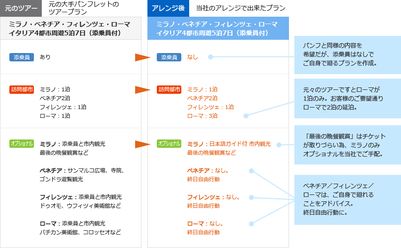パッケージツアーのアレンジ