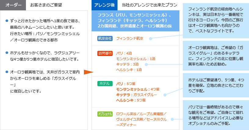パッケージツアーのアレンジ