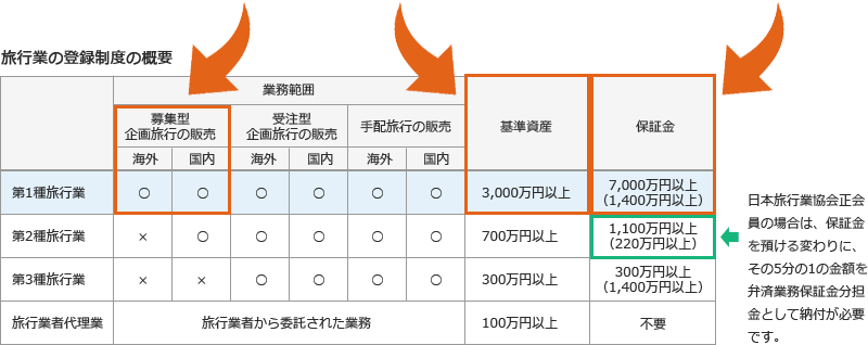 旅行業登録制度の概要